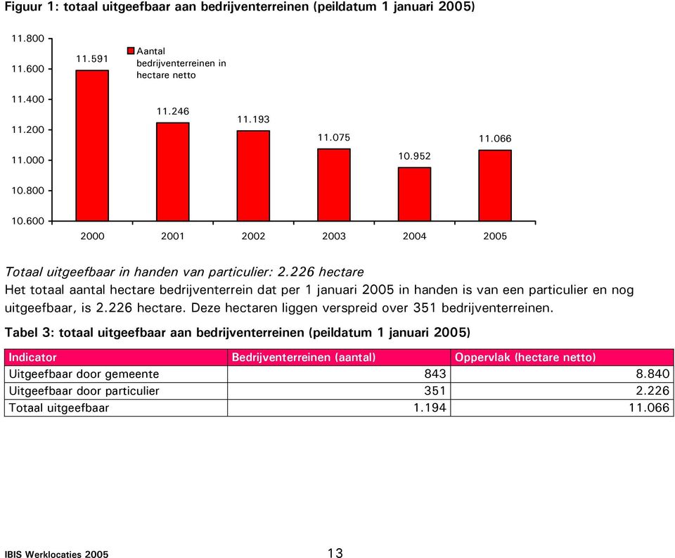 226 hectare Het totaal aantal hectare bedrijventerrein dat per 1 januari 2005 in handen is van een particulier en nog uitgeefbaar, is 2.226 hectare. Deze hectaren liggen verspreid over 351 bedrijventerreinen.