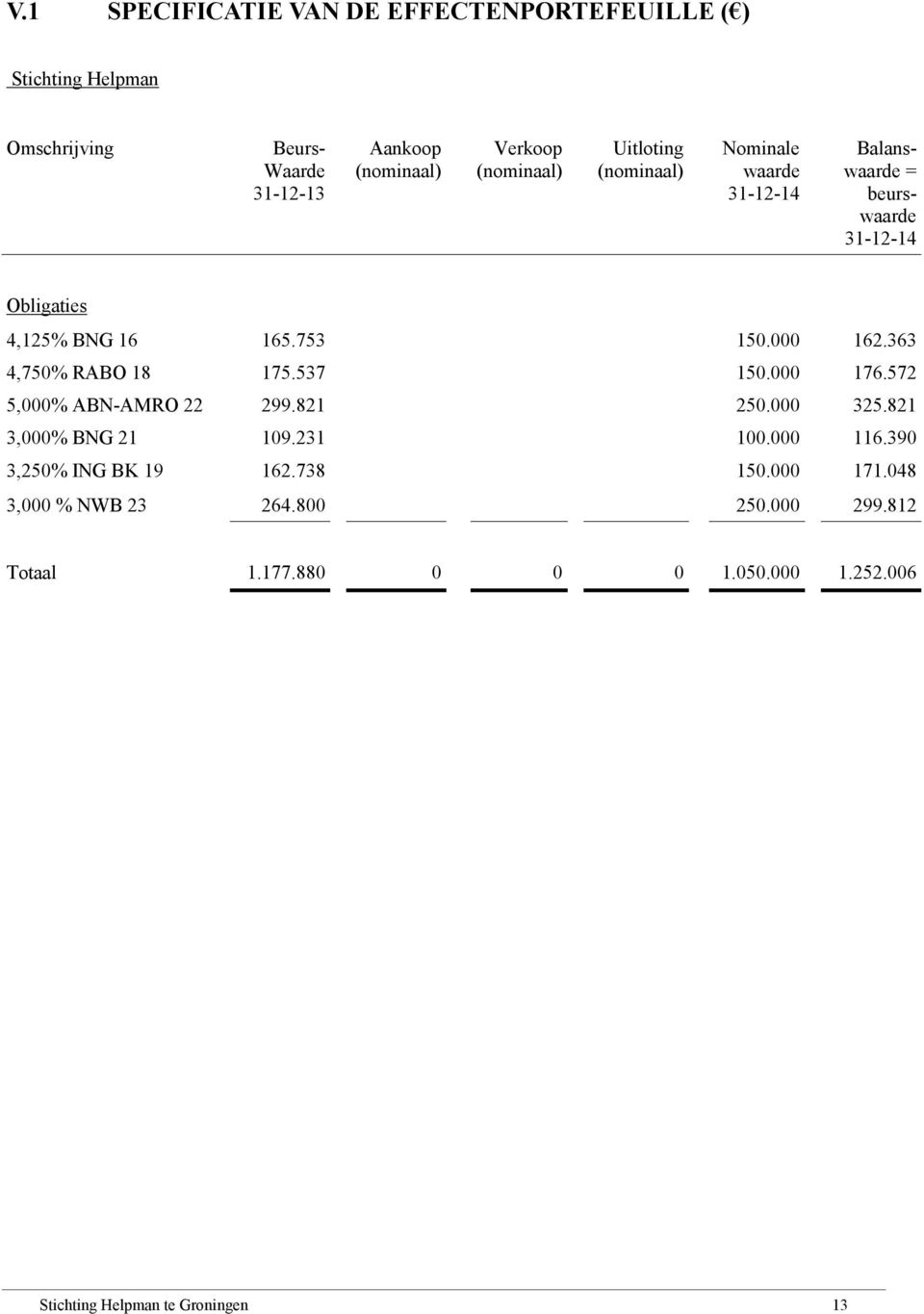 000 162.363 4,750% RABO 18 175.537 150.000 176.572 5,000% ABN-AMRO 22 299.821 250.000 325.821 3,000% BNG 21 109.231 100.000 116.