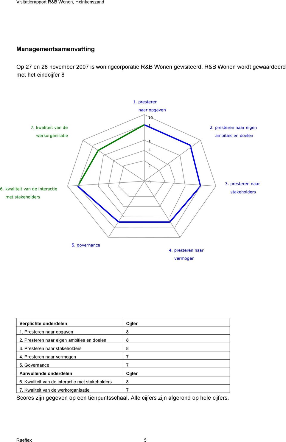 presteren naar vermogen Verplichte onderdelen 1. Presteren naar opgaven 8 2. Presteren naar eigen ambities en doelen 8 3. Presteren naar stakeholders 8 4. Presteren naar vermogen 7 5.