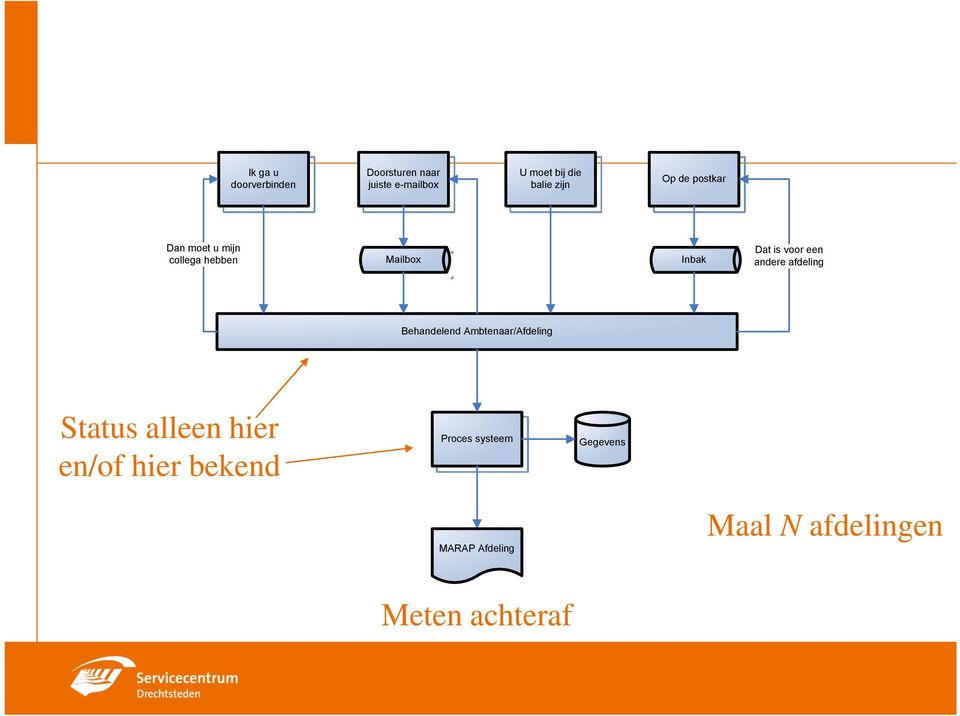 een andere afdeling Behandelend Ambtenaar/Afdeling Status alleen hier en/of