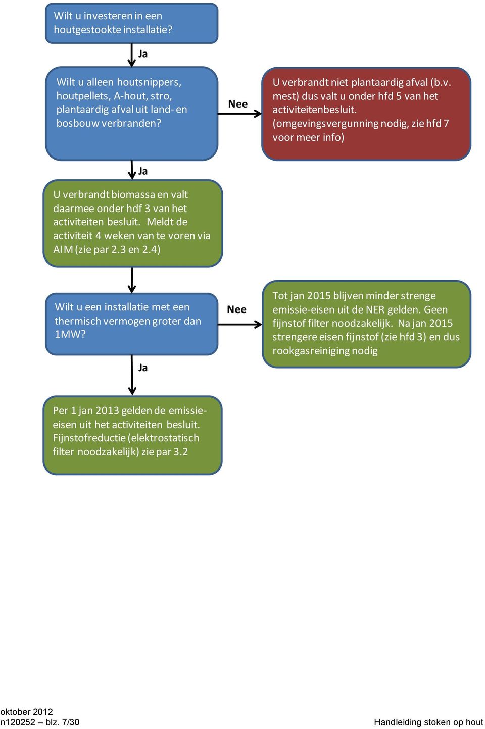 (omgevingsvergunning nodig, zie hfd 7 voor meer info) Ja U verbrandt biomassa en valt daarmee onder hdf 3 van het activiteiten besluit. Meldt de activiteit 4 weken van te voren via AIM (zie par 2.