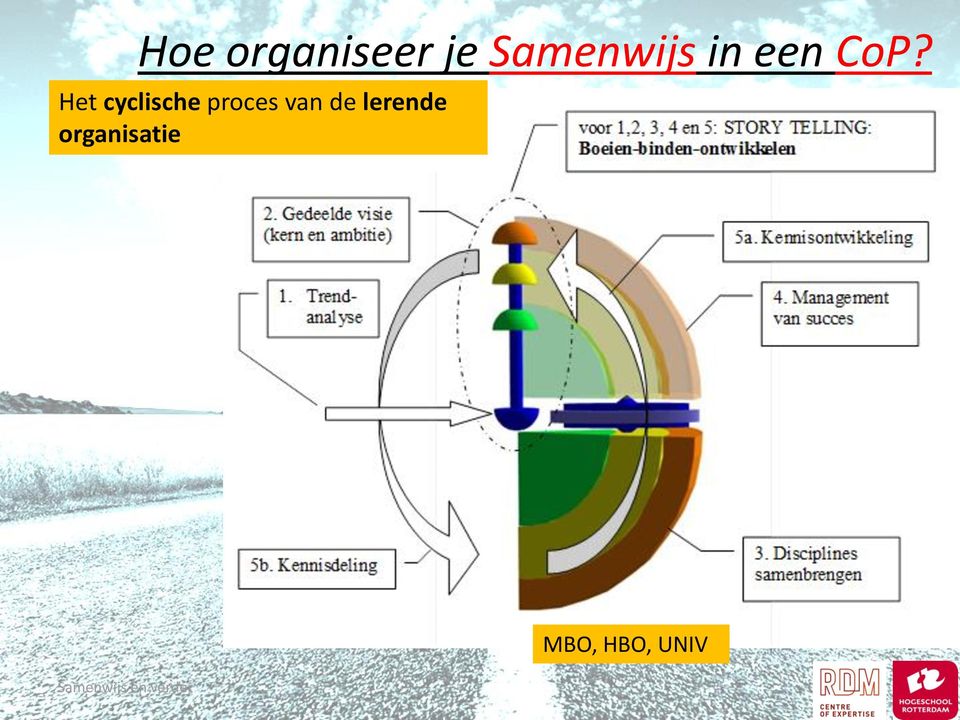 Het cyclische proces van de