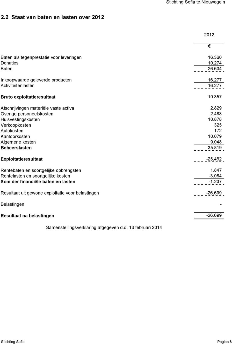 079 Algemene kosten 9.048 Beheerslasten 35.819 2012 Exploitatieresultaat -25.462 Rentebaten en soortgelijke opbrengsten 1.847 Rentelasten en soortgelijke kosten -3.