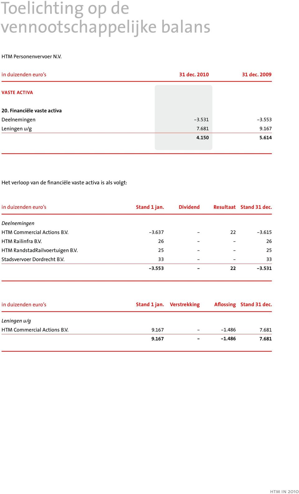 Deelnemingen HTM Commercial Actions B.V. -3.637-22 -3.615 HTM Railinfra B.V. 26 - - 26 HTM RandstadRailvoertuigen B.V. 25 - - 25 Stadsvervoer Dordrecht B.