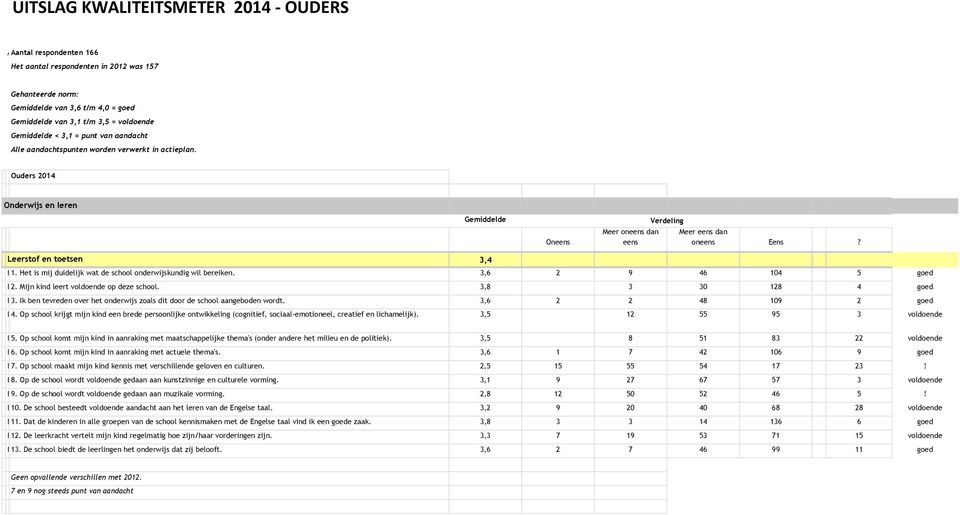 Het is mij duidelijk wat de school onderwijskundig wil bereiken. 3,6 2 9 46 104 5 goed B2. Mijn kind leert voldoende op deze school. 3,8 3 30 128 4 goed B3.