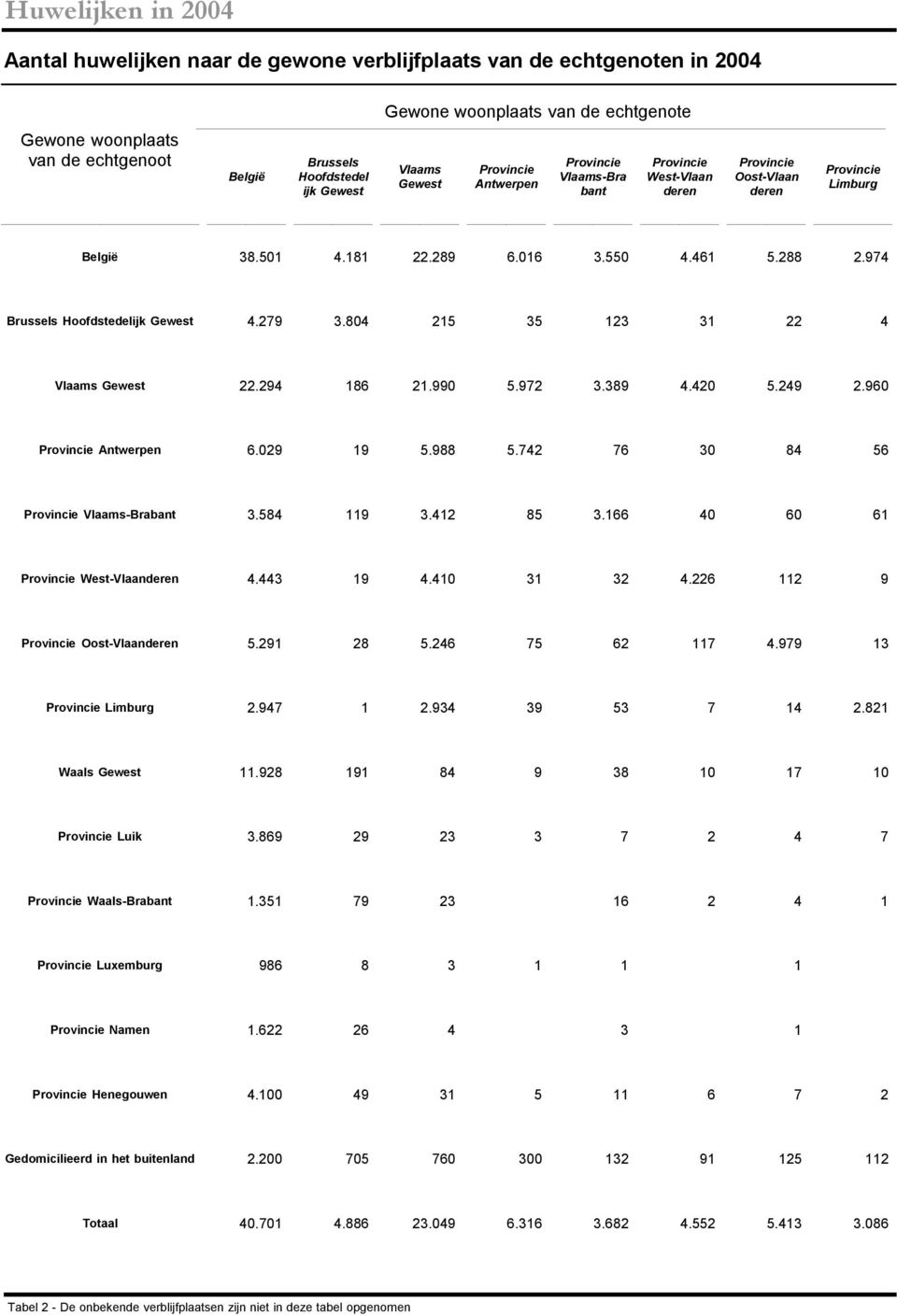80 5 5 Vlaams Gewest.9 86.990 5.97.89.0 5.9.960 Provincie Antwerpen 6.09 9 5.988 5.7 76 0 8 56 Provincie Vlaams-rabant.58 9. 85.66 0 60 6 Provincie West-Vlaanderen. 9.0.6 9 Provincie Oost-Vlaanderen 5.