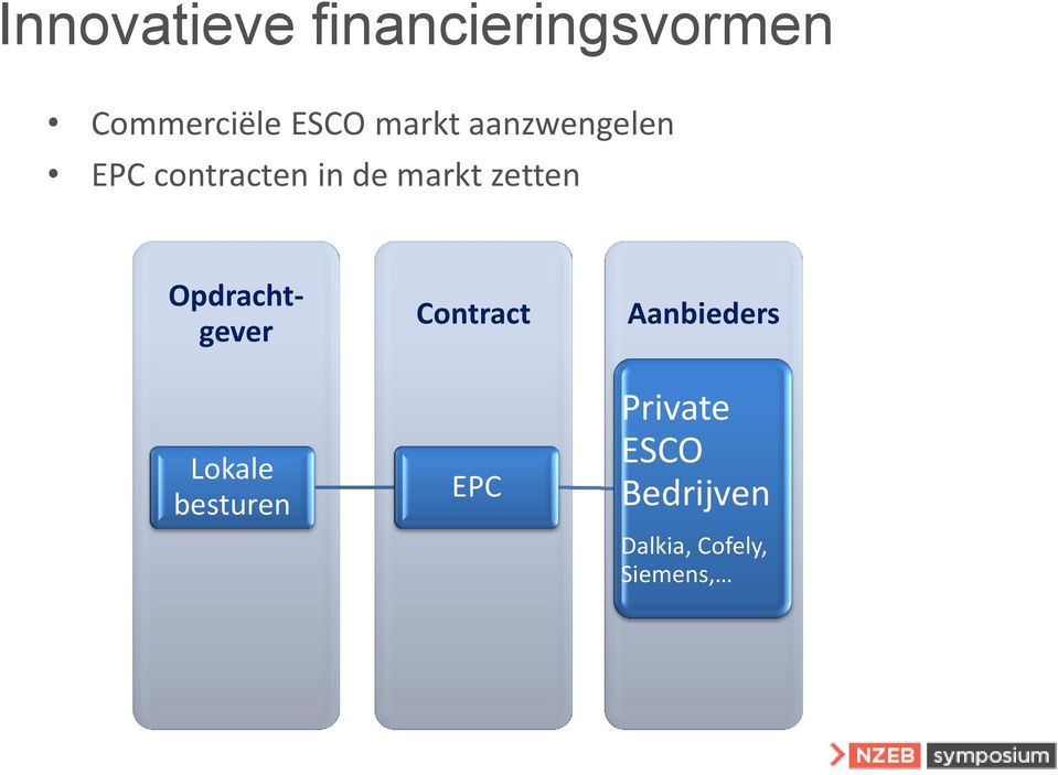 zetten Opdrachtgever Lokale besturen Contract EPC