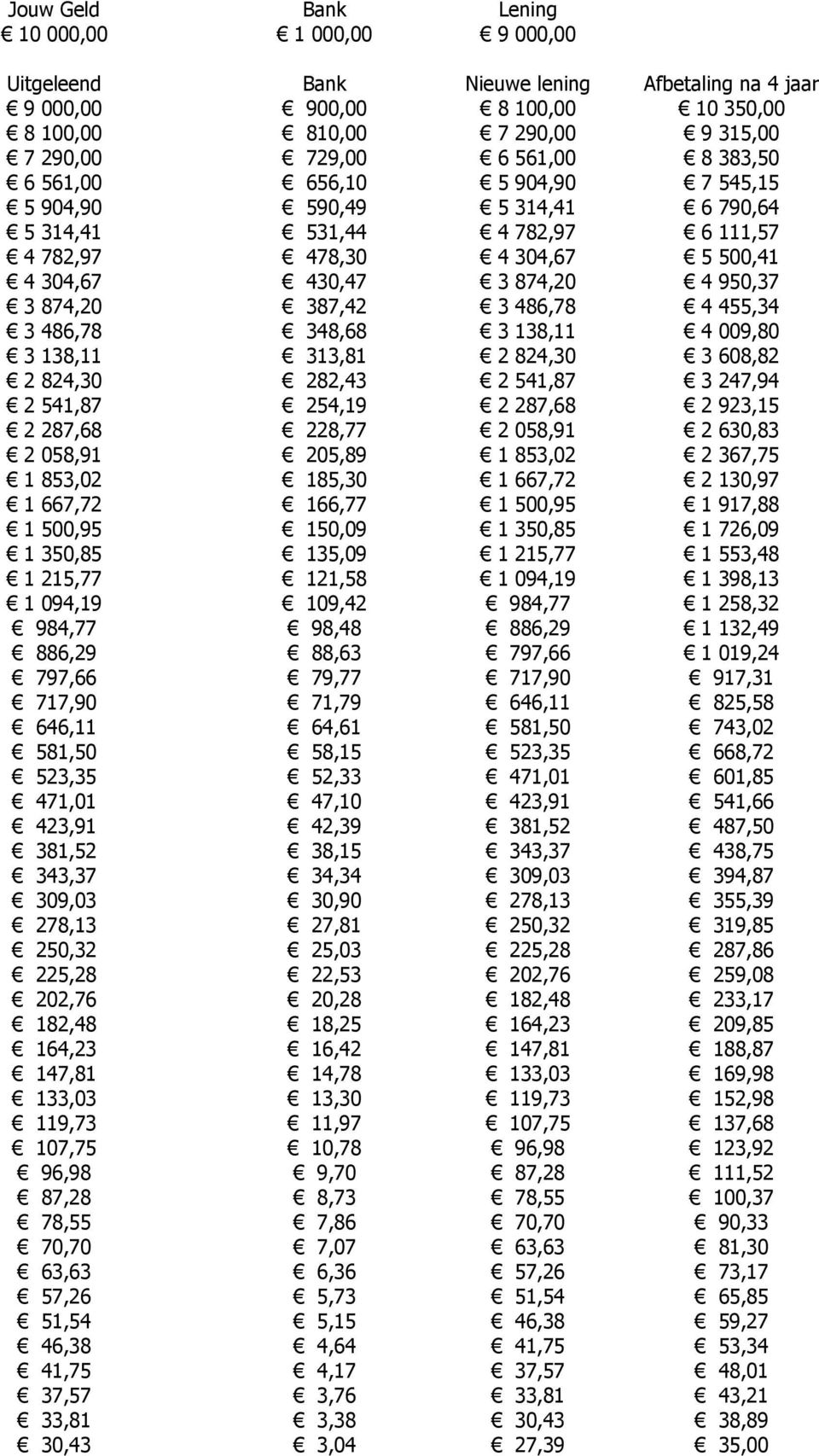 486,78 4 455,34 3 486,78 348,68 3 138,11 4 009,80 3 138,11 313,81 2 824,30 3 608,82 2 824,30 282,43 2 541,87 3 247,94 2 541,87 254,19 2 287,68 2 923,15 2 287,68 228,77 2 058,91 2 630,83 2 058,91