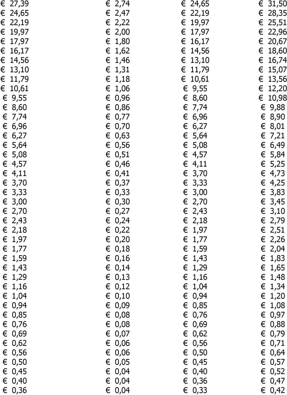 0,41 3,70 4,73 3,70 0,37 3,33 4,25 3,33 0,33 3,00 3,83 3,00 0,30 2,70 3,45 2,70 0,27 2,43 3,10 2,43 0,24 2,18 2,79 2,18 0,22 1,97 2,51 1,97 0,20 1,77 2,26 1,77 0,18 1,59 2,04 1,59 0,16 1,43 1,83 1,43