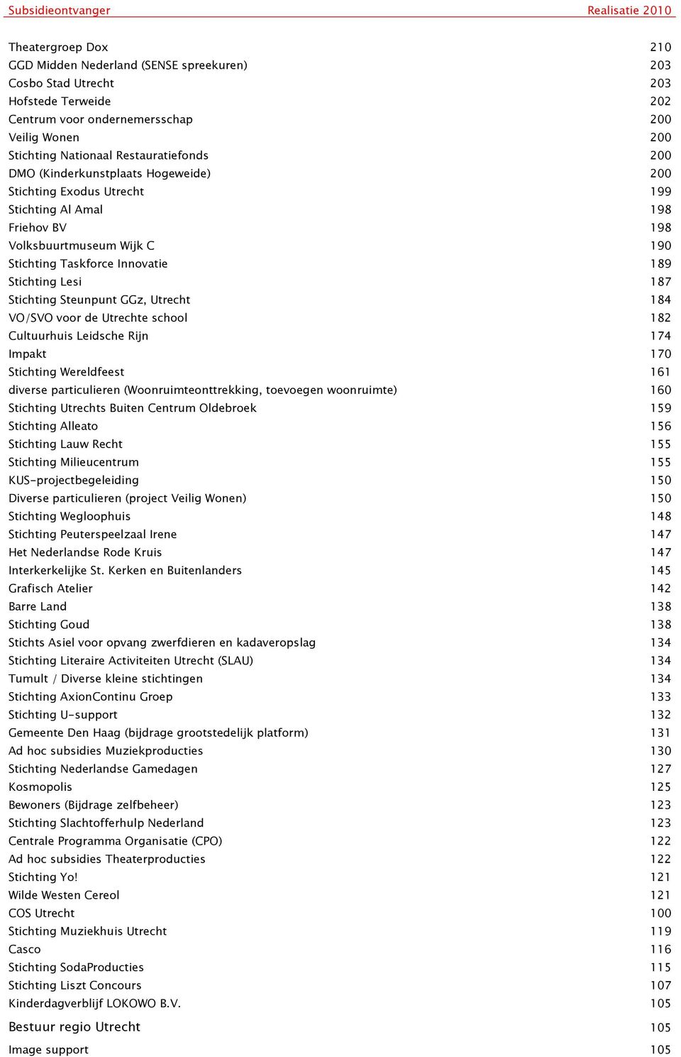 Steunpunt GGz, Utrecht 184 VO/SVO voor de Utrechte school 182 Cultuurhuis Leidsche Rijn 174 Impakt 170 Stichting Wereldfeest 161 diverse particulieren (Woonruimteonttrekking, toevoegen woonruimte)