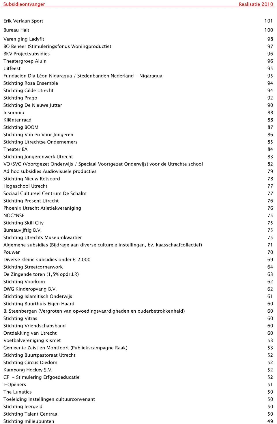 Van en Voor Jongeren 86 Stichting Utrechtse Ondernemers 85 Theater EA 84 Stichting Jongerenwerk Utrecht 83 VO/SVO (Voortgezet Onderwijs / Speciaal Voortgezet Onderwijs) voor de Utrechte school 82 Ad