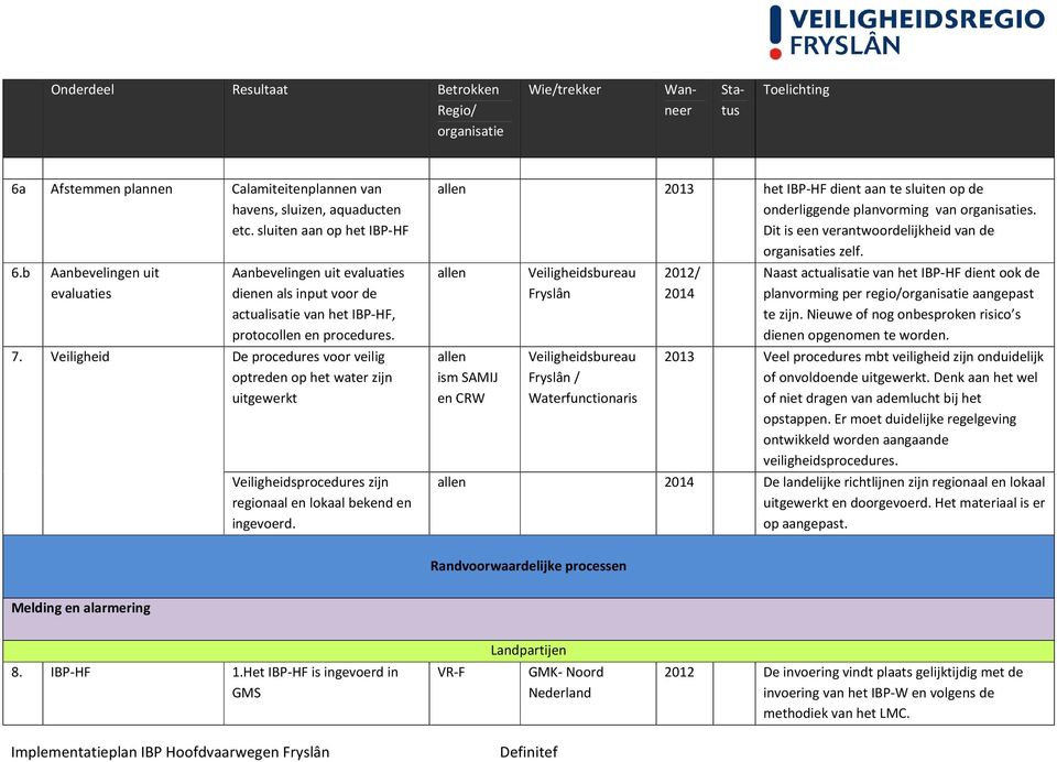 De procedures voor veilig optreden op het water zijn uitgewerkt Veiligheidsprocedures zijn regionaal en lokaal bekend en ingevoerd.