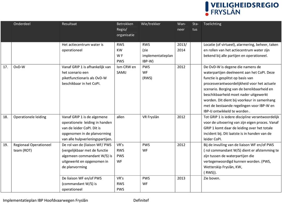 Regionaal Operationeel team (ROT) De rol van de (liaison WF/ (vergelijkbaar met de functie algemeen commandant W/S) is uitgewerkt en opgenomen in de planvorming De liaison WF en/of (commandant W/S)