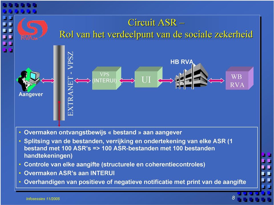 ASR s => 100 ASR-bestanden met 100 bestanden handtekeningen) Controle van elke aangifte (structurele en coherentiecontroles)