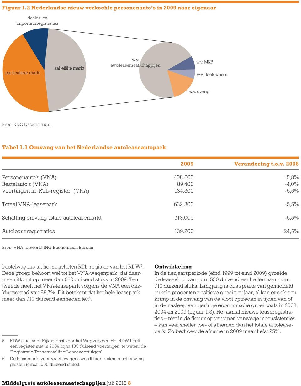 400-4,0% Voertuigen in RTL-register (VNA) 134.300-5,5% Totaal VNA-leasepark 632.300-5,5% Schatting omvang totale autoleasemarkt 713.000-5,5% Autoleaseregistraties 139.