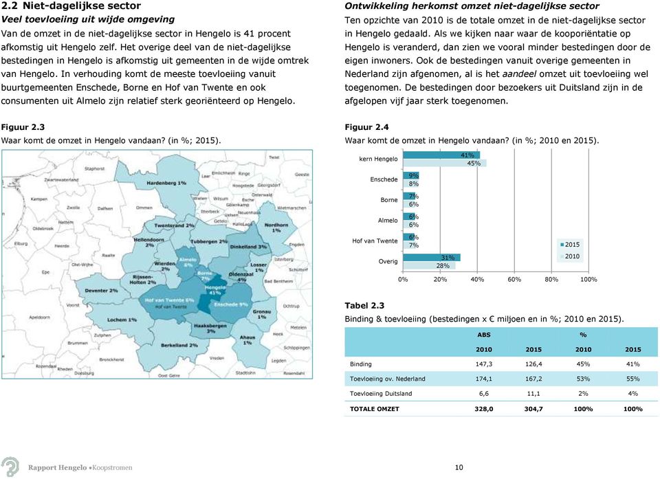 In verhouding komt de meeste toevloeiing vanuit buurtgemeenten Enschede, Borne en Hof van Twente en ook consumenten uit Almelo zijn relatief sterk georiënteerd op Hengelo.