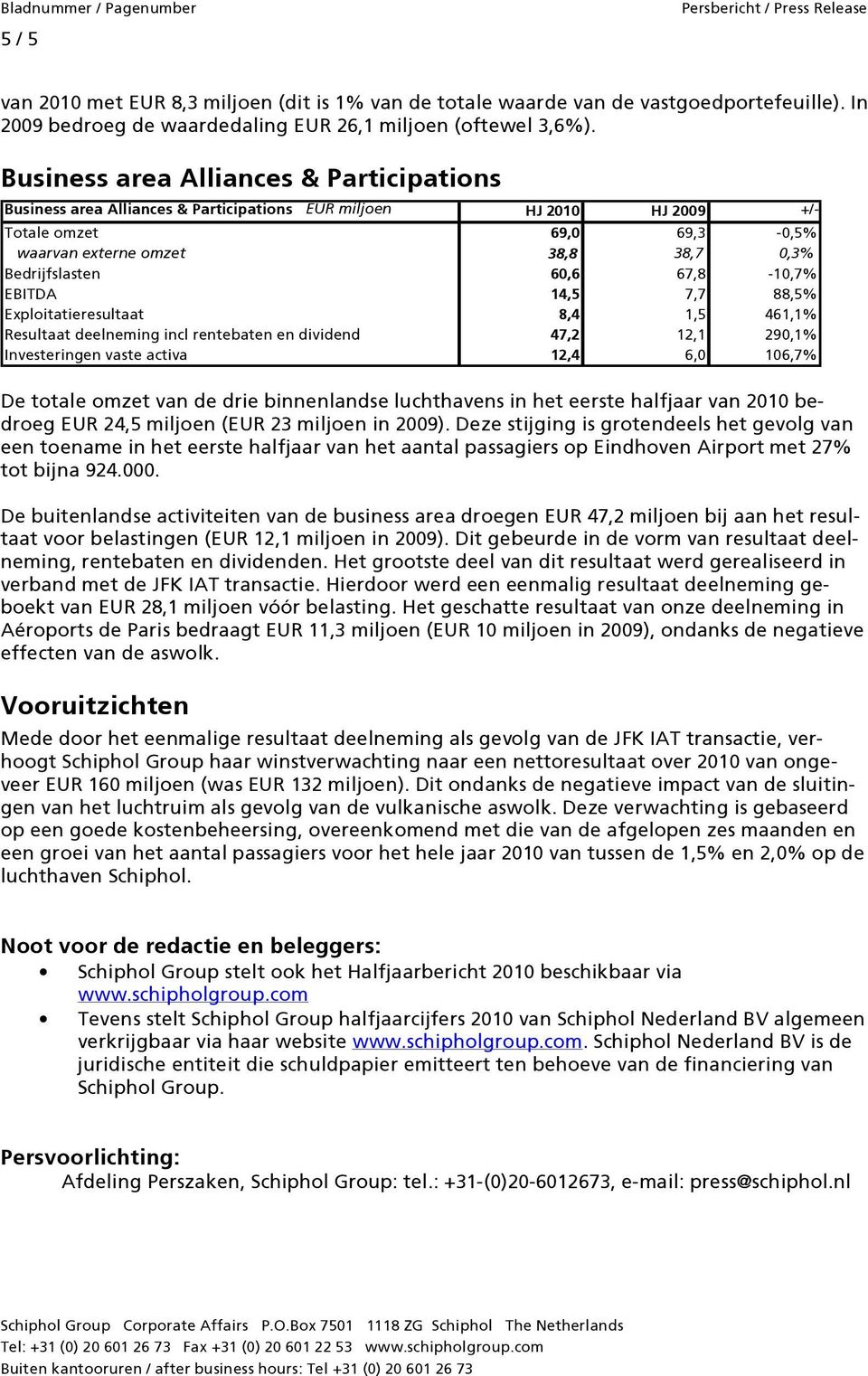 67,8-10,7% EBITDA 14,5 7,7 88,5% Exploitatieresultaat 8,4 1,5 461,1% Resultaat deelneming incl rentebaten en dividend 47,2 12,1 290,1% Investeringen vaste activa 12,4 6,0 106,7% De totale omzet van