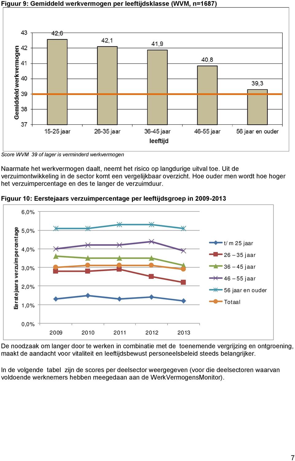 Figuur 10: Eerstejaars verzuimpercentage per leeftijdsgroep in 2009-2013 6,0% Eerstejaars verzuimpercentage 5,0% 4,0% 3,0% 2,0% 1,0% t/m 25 jaar 26 35 jaar 36 45 jaar 46 55 jaar 56 jaar en ouder