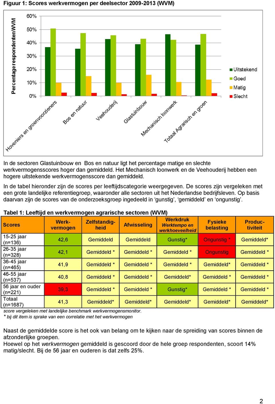 De scores zijn vergeleken met een grote landelijke referentiegroep, waaronder alle sectoren uit het Nederlandse bedrijfsleven.