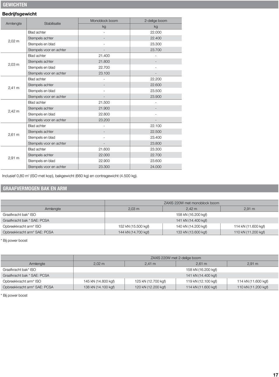 500 Stempels voor en achter - 23.900 Blad achter 21.500-2,42 m Stempels achter 21.900 - Stempels en blad 22.800 - Stempels voor en achter 23.200 - Blad achter - 22.100 2,61 m Stempels achter - 22.