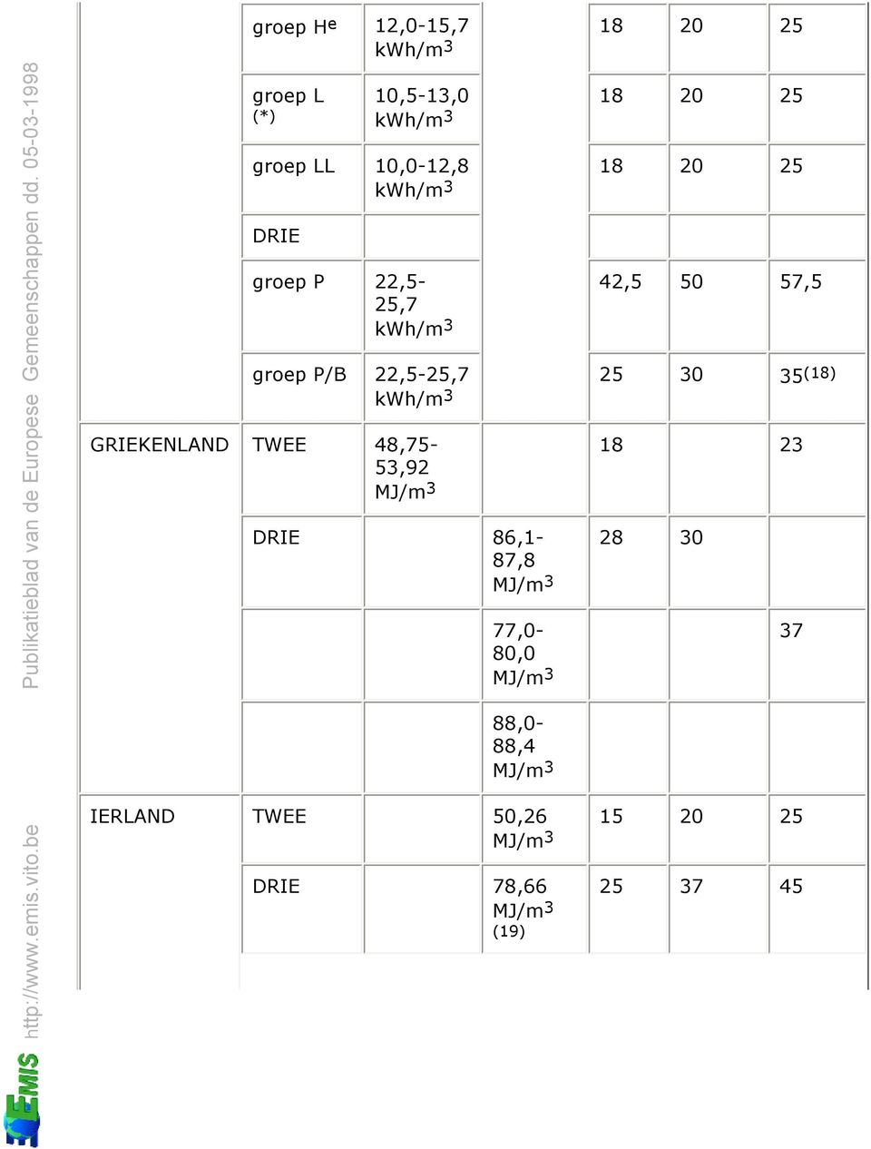 P/B 22,5-25,7 kwh/m 3 25 30 35 (18) GRIEKENLAND TWEE 48,75-53,92 DRIE 86,1-87,8