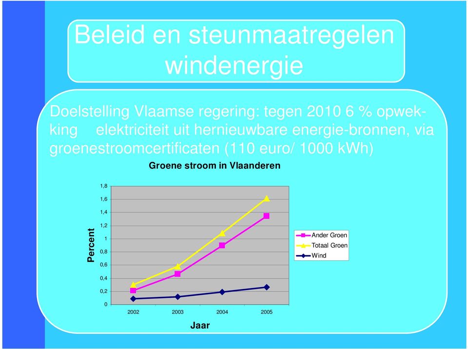 groenestroomcertificaten (110 euro/ 1000 kwh) Groene stroom in Vlaanderen 1,8