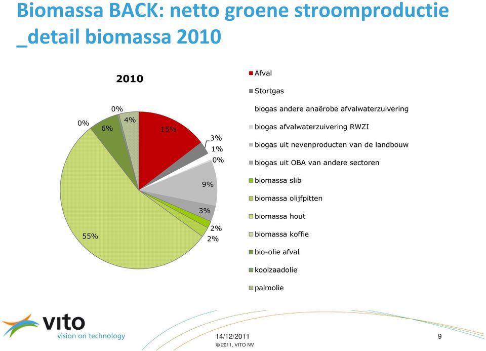 afvalwaterzuivering biogas afvalwaterzuivering RWZI biogas uit nevenproducten van de landbouw biogas uit OBA van