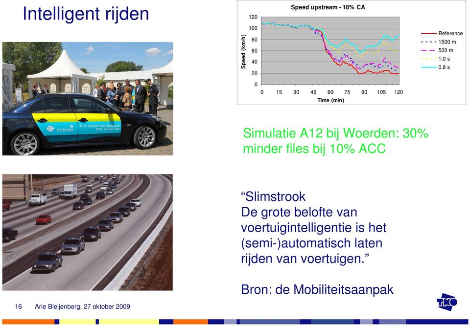 8 s Simulatie A12 bij Woerden: 30% minder files bij 10% ACC Slimstrook De grote belofte van