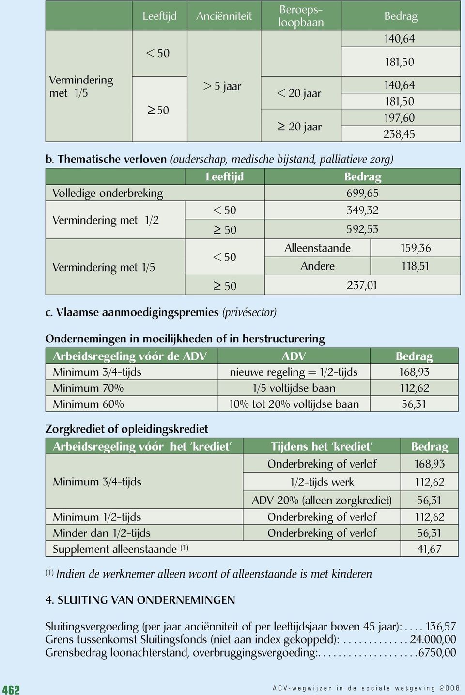 Vlaamse aanmoedigingspremies (privésector) Alleenstaande 159,36 Andere 118,51 50 237,01 Ondernemingen in moeilijkheden of in herstructurering Arbeidsregeling vóór de ADV ADV Bedrag Minimum 3/4-tijds