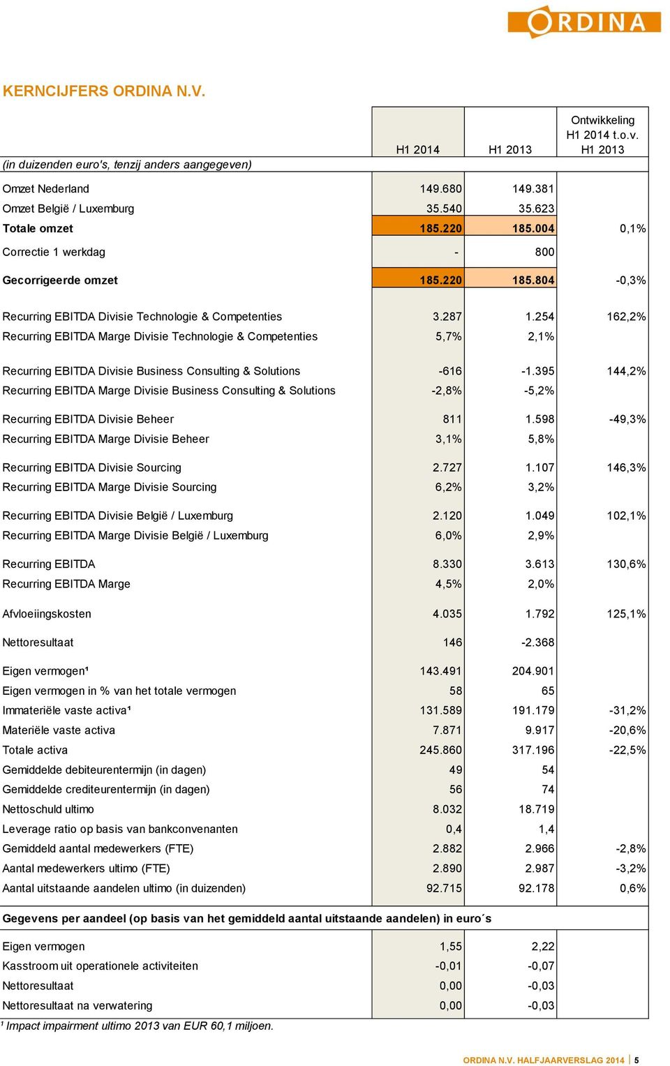 254 162,2% Recurring EBITDA Marge Divisie Technologie & Competenties 5,7% 2,1% Recurring EBITDA Divisie Business Consulting & Solutions -616-1.