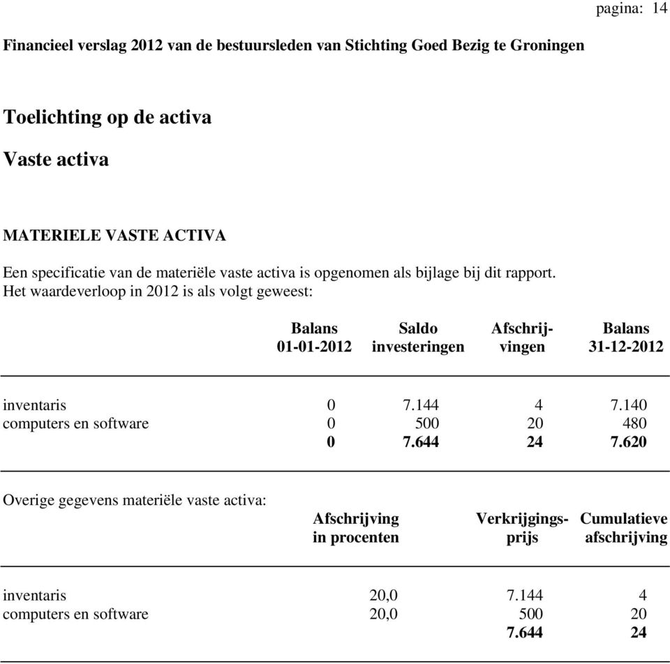 Het waardeverloop in 2012 is als volgt geweest: Balans Saldo Afschrij- Balans 01-01-2012 investeringen vingen 31-12-2012 inventaris 0