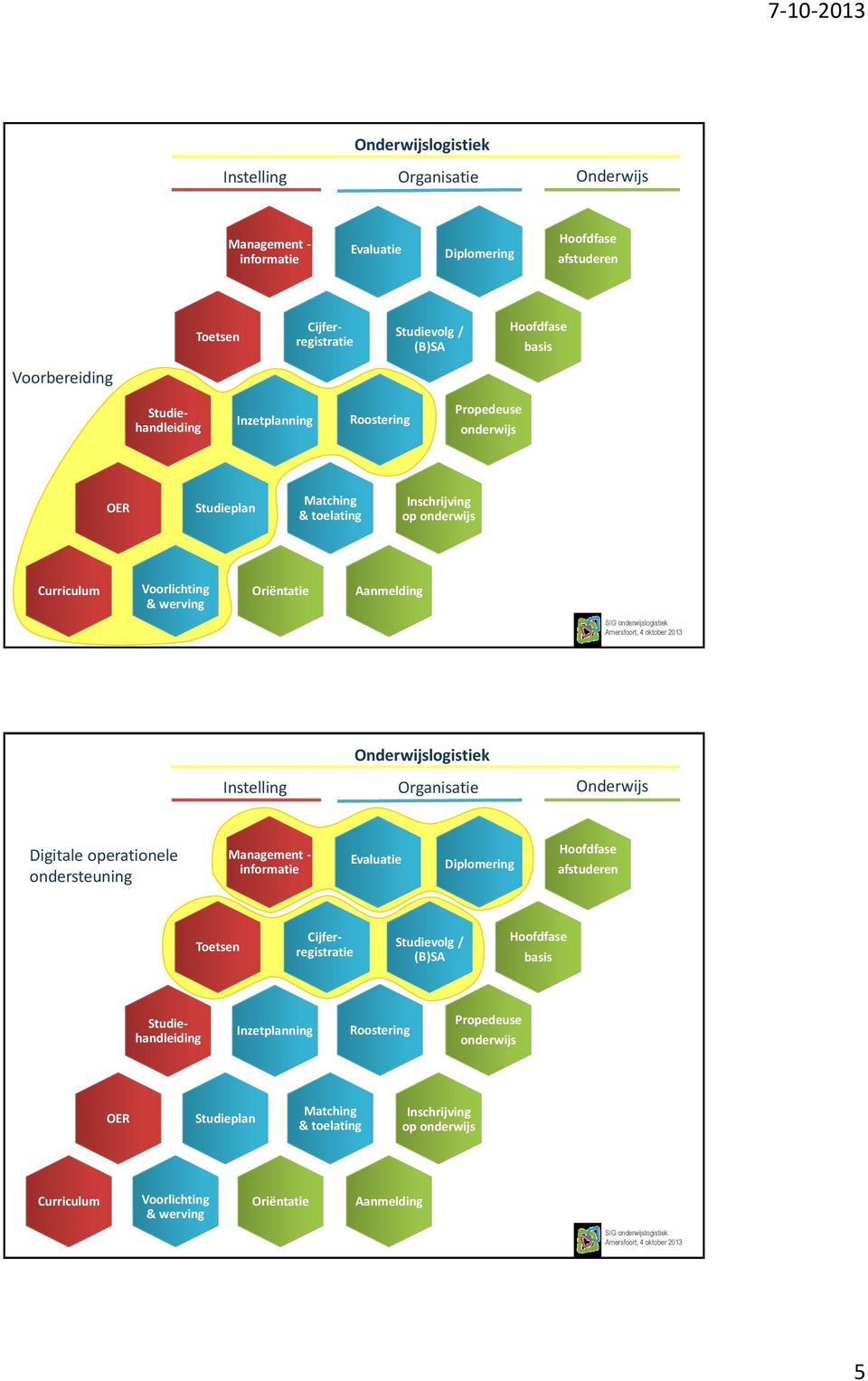 Instelling Onderwijslogistiek Organisatie Onderwijs Digitale operationele ondersteuning Management - informatie Evaluatie Diplomering afstuderen Toetsen Cijferregistratie Studievolg /