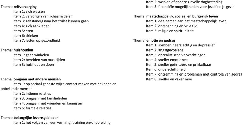 en onbekende mensen Item 2: intieme relaties Item 3: omgaan met familieleden Item 4: omgaan met vrienden en kennissen Item 5: formele relaties Item 2: werken of andere zinvolle dagbesteding Item 3: