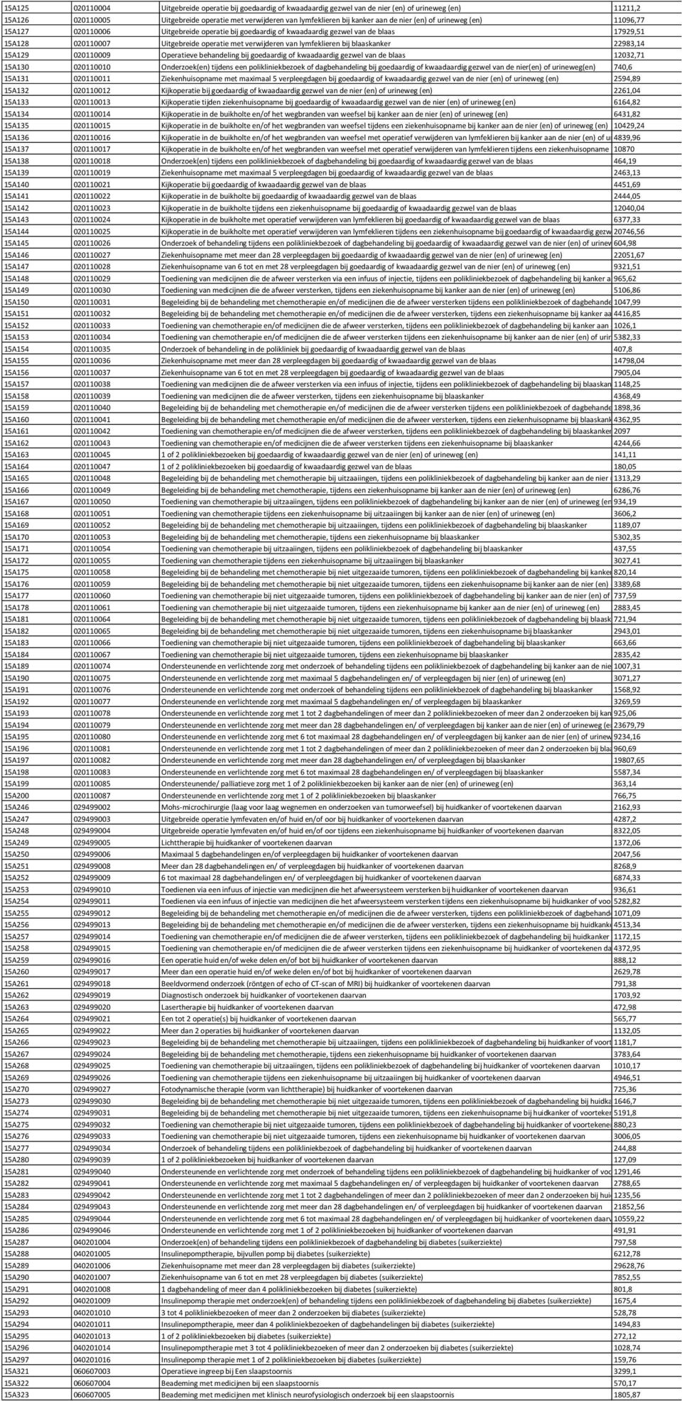 lymfeklieren bij blaaskanker 22983,14 15A129 020110009 Operatieve behandeling bij goedaardig of kwaadaardig gezwel van de blaas 12032,71 15A130 020110010 Onderzoek(en) tijdens een polikliniekbezoek