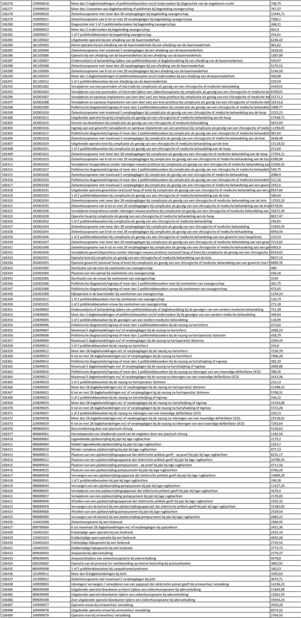 met 28 verpleegdagen bij begeleiding zwangerschap 7306,1 15B280 159999022 Diagnostiek met 1 of 2 polikliniekbezoeken bij begeleiding zwangerschap 268,21 15B281 159999023 Meer dan 2 onderzoeken bij