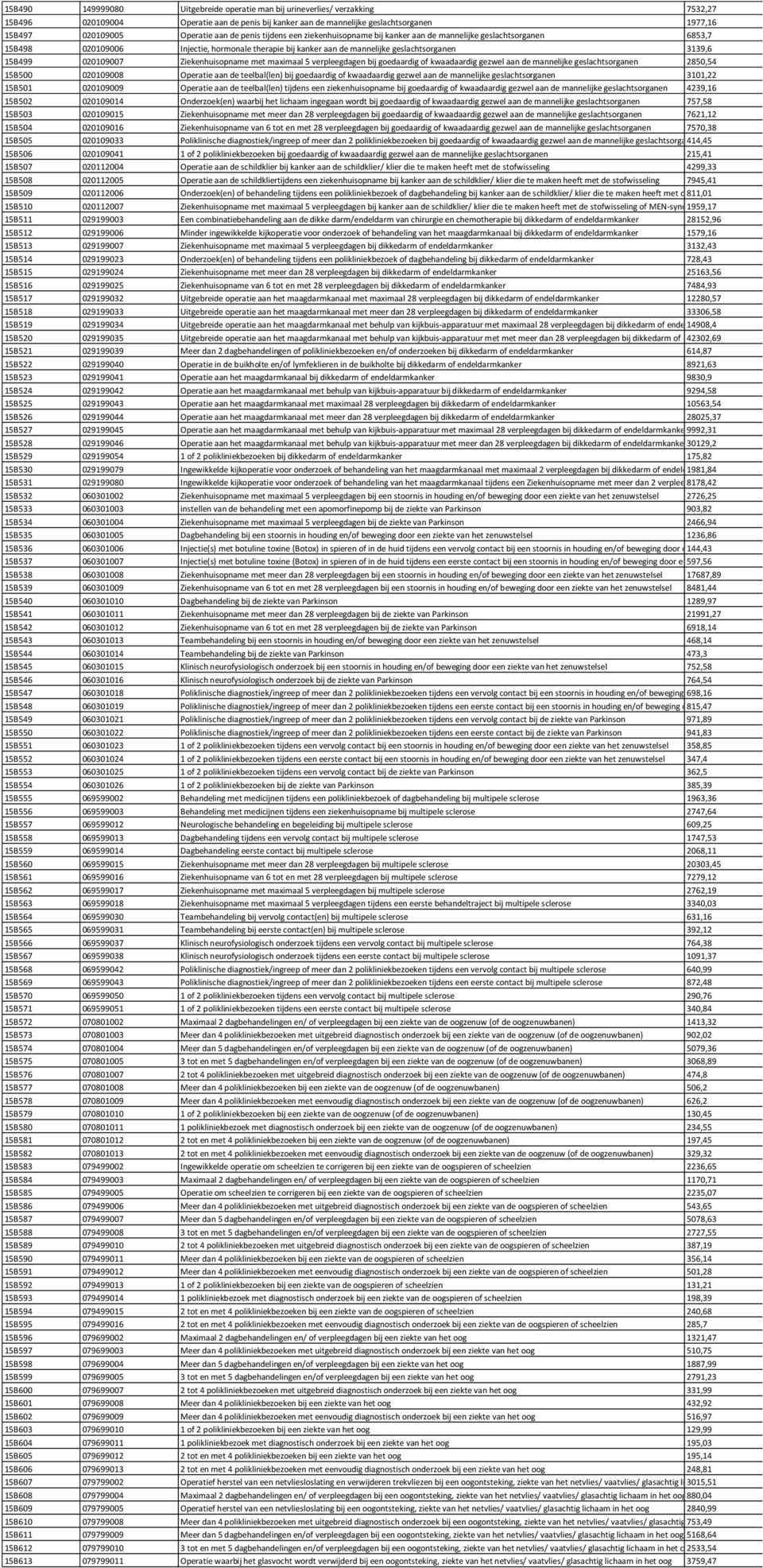 15B499 020109007 Ziekenhuisopname met maximaal 5 verpleegdagen bij goedaardig of kwaadaardig gezwel aan de mannelijke geslachtsorganen 2850,54 15B500 020109008 Operatie aan de teelbal(len) bij