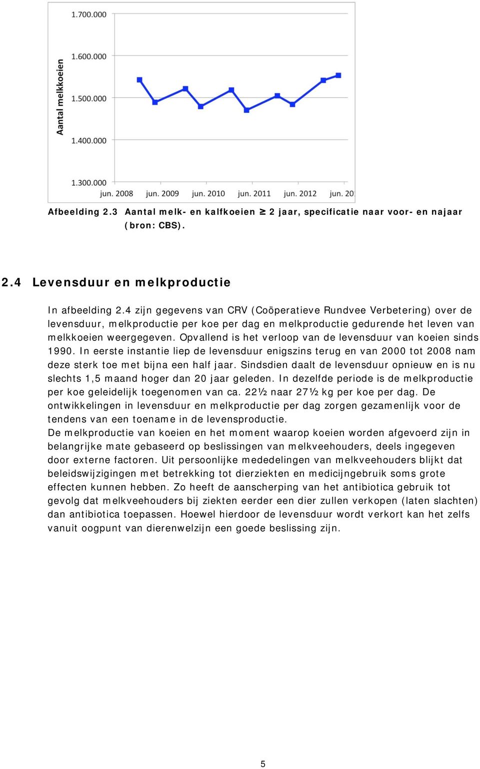 Opvallend is het verloop van de levensduur van koeien sinds 1990. In eerste instantie liep de levensduur enigszins terug en van 2000 tot 2008 nam deze sterk toe met bijna een half jaar.