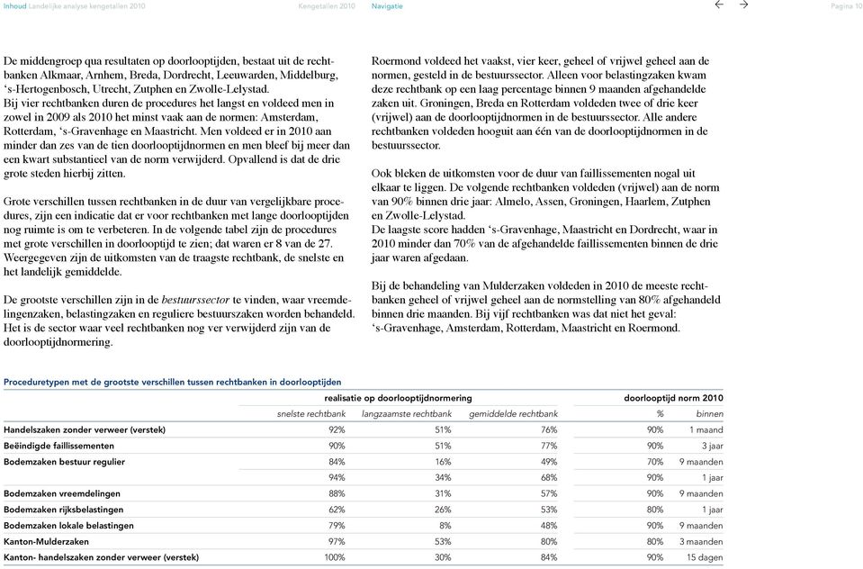 Bij vier rechtbanken duren de procedures het langst en voldeed men in zowel in 2009 als 2010 het minst vaak aan de normen: Amsterdam, Rotterdam, s-gravenhage en Maastricht.