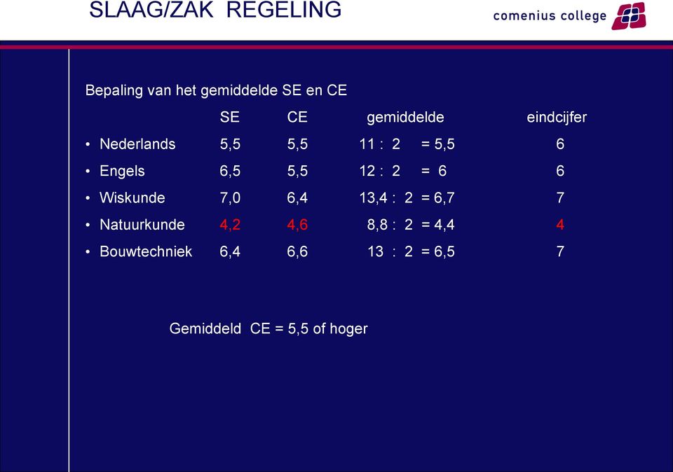 5,5 12 : 2 = 6 6 Wiskunde 7,0 6,4 13,4 : 2 = 6,7 7 Natuurkunde 4,2