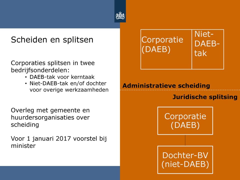 huurdersorganisaties over scheiding Voor 1 januari 2017 voorstel bij minister Corporatie