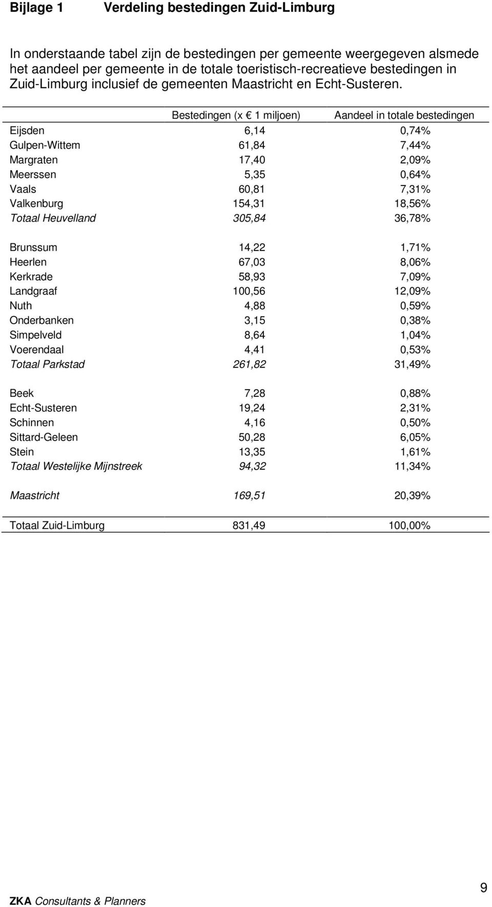 Bestedingen (x 1 miljoen) Aandeel in totale bestedingen Eijsden 6,14 0,74% Gulpen-Wittem 61,84 7,44% Margraten 17,40 2,09% Meerssen 5,35 0,64% Vaals 60,81 7,31% Valkenburg 154,31 18,56% Totaal