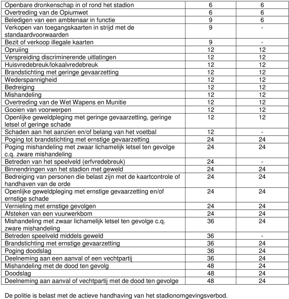 Wederspannigheid 12 12 Bedreiging 12 12 Mishandeling 12 12 Overtreding van de Wet Wapens en Munitie 12 12 Gooien van voorwerpen 12 12 Openlijke geweldpleging met geringe gevaarzetting, geringe 12 12