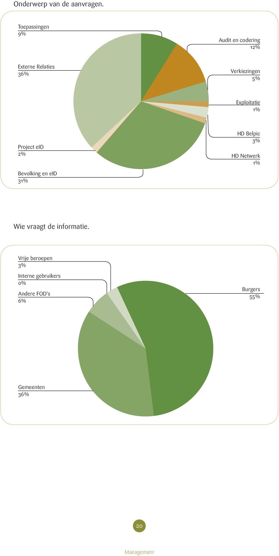 5% Exploitatie 1% Project eid 2% Bevolking en eid 31% HD Belpic 3% HD