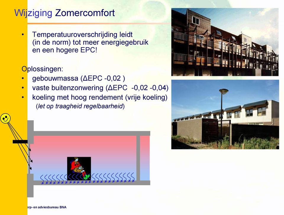 Oplossingen: gebouwmassa (ΔEPC -0,02 ) vaste buitenzonwering (ΔEPC