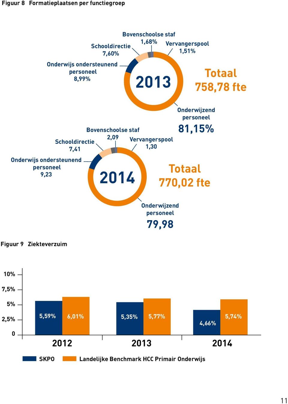 Bovenschoolse staf 2,09 2014 Vervangerspool 1,30 Onderwijzend personeel 81,15% Totaal 770,02 fte Onderwijzend personeel 79,98 Figuur