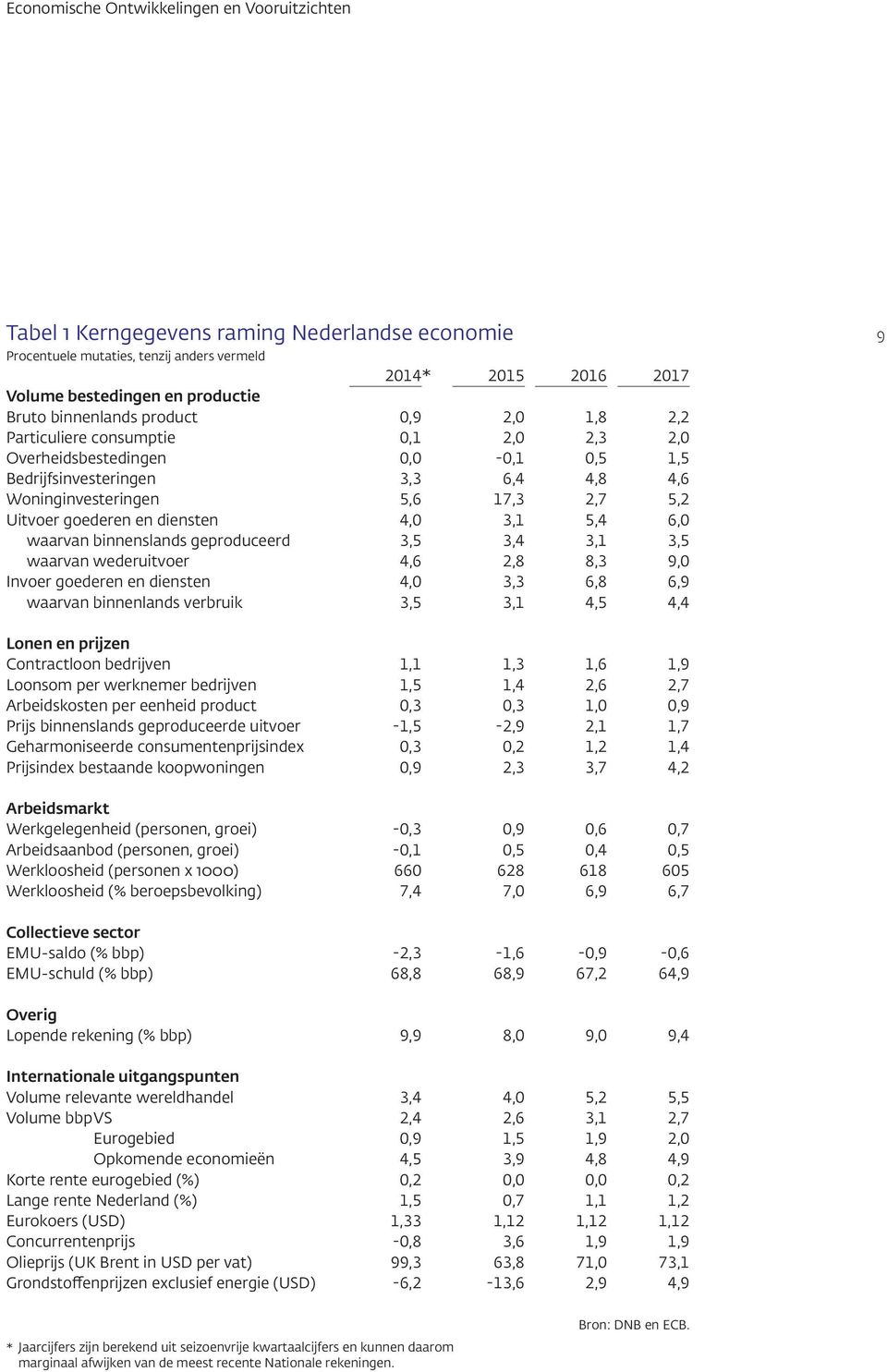 goederen en diensten 4,0 3,1 5,4 6,0 waarvan binnenslands geproduceerd 3,5 3,4 3,1 3,5 waarvan wederuitvoer 4,6 2,8 8,3 9,0 Invoer goederen en diensten 4,0 3,3 6,8 6,9 waarvan binnenlands verbruik