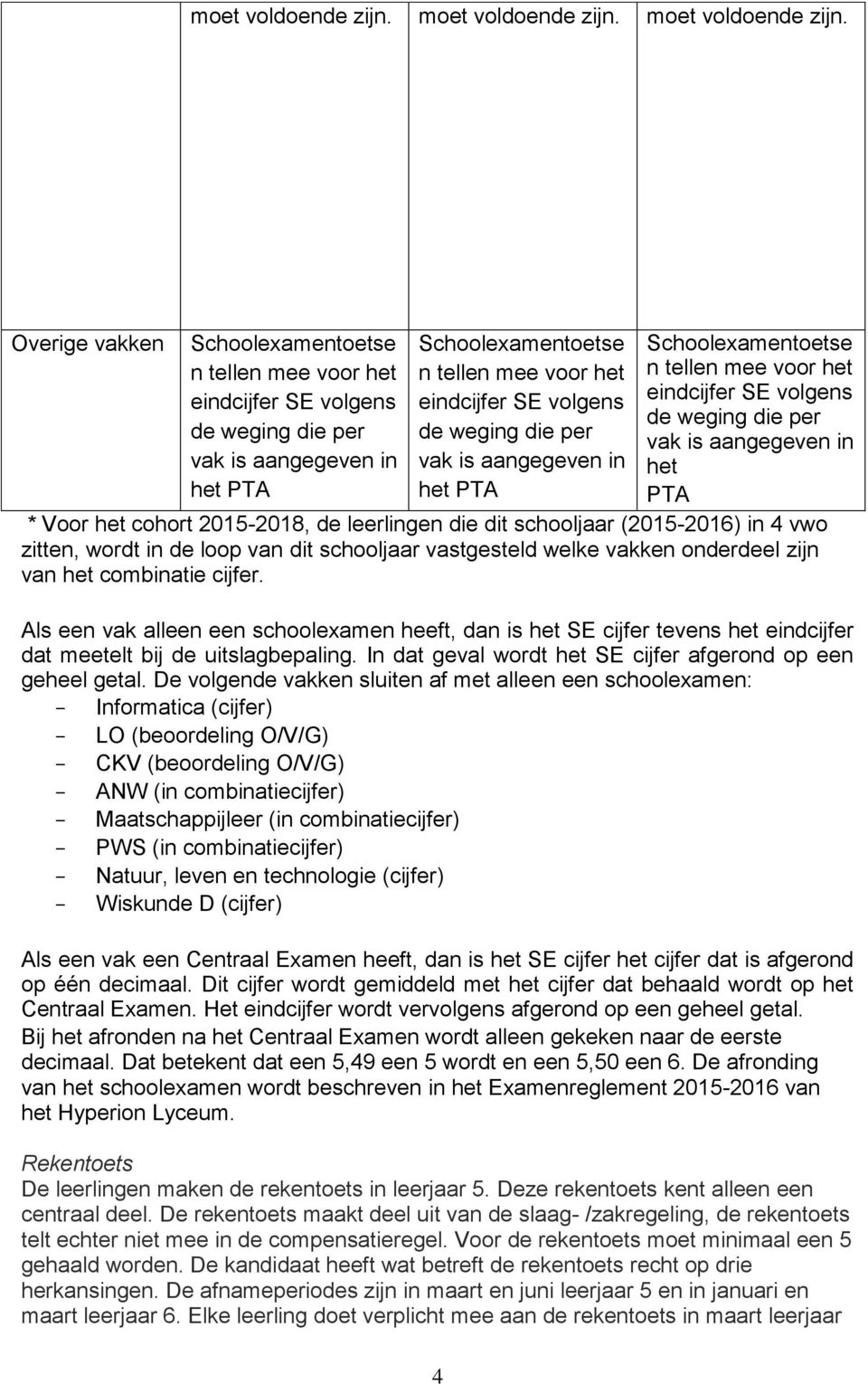 Overige vakken Schoolexamentoetse n tellen mee voor het eindcijfer SE volgens de weging die per vak is aangegeven in het PTA Schoolexamentoetse n tellen mee voor het eindcijfer SE volgens de weging