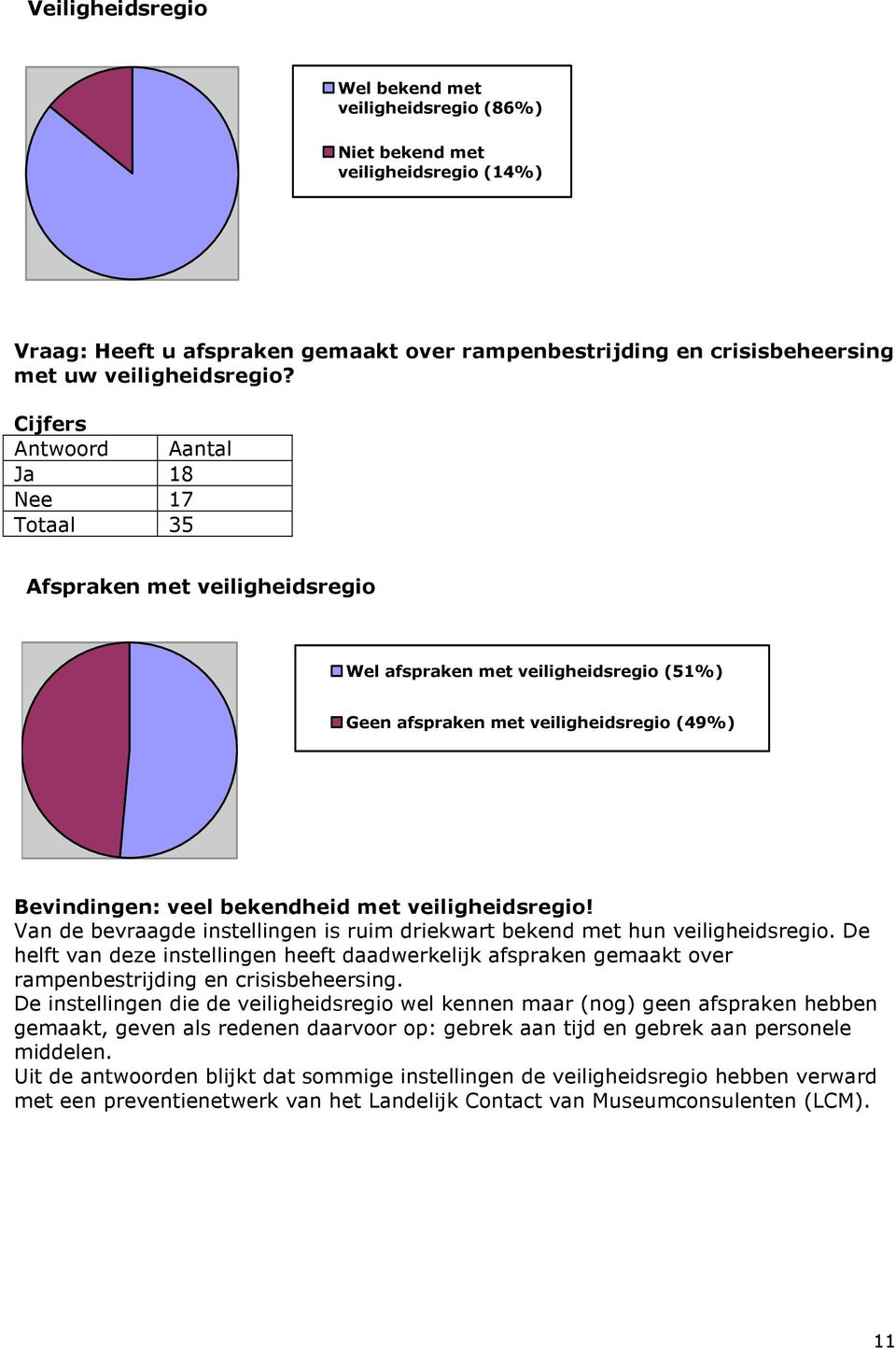 Van de bevraagde instellingen is ruim driekwart bekend met hun veiligheidsregio. De helft van deze instellingen heeft daadwerkelijk afspraken gemaakt over rampenbestrijding en crisisbeheersing.