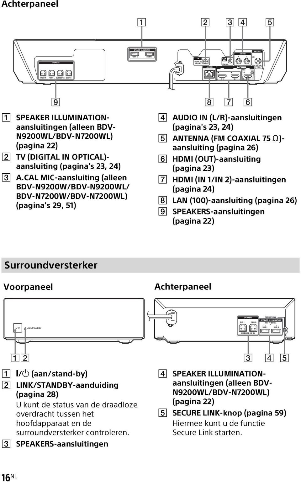 HDMI (OUT)-aansluiting (pagina 23) G HDMI (IN 1/IN 2)-aansluitingen (pagina 24) H LAN (100)-aansluiting (pagina 26) I SPEAKERS-aansluitingen (pagina 22) Surroundversterker Voorpaneel Achterpaneel 12