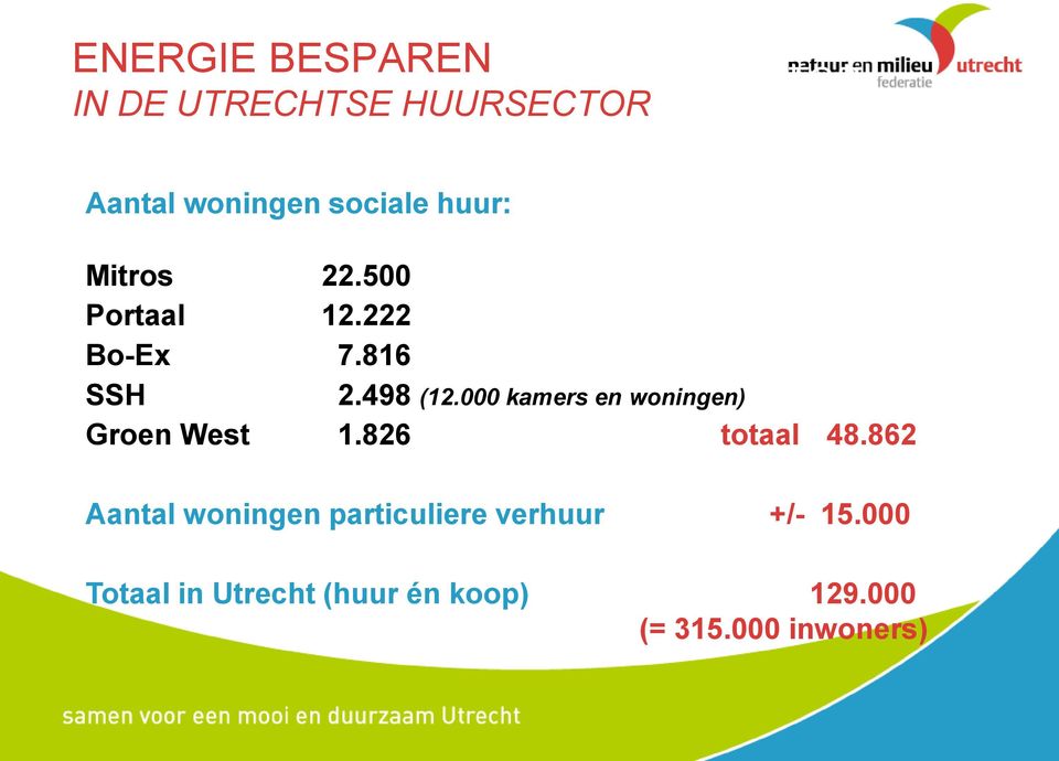 000 kamers en woningen) Groen West 1.826 totaal 48.